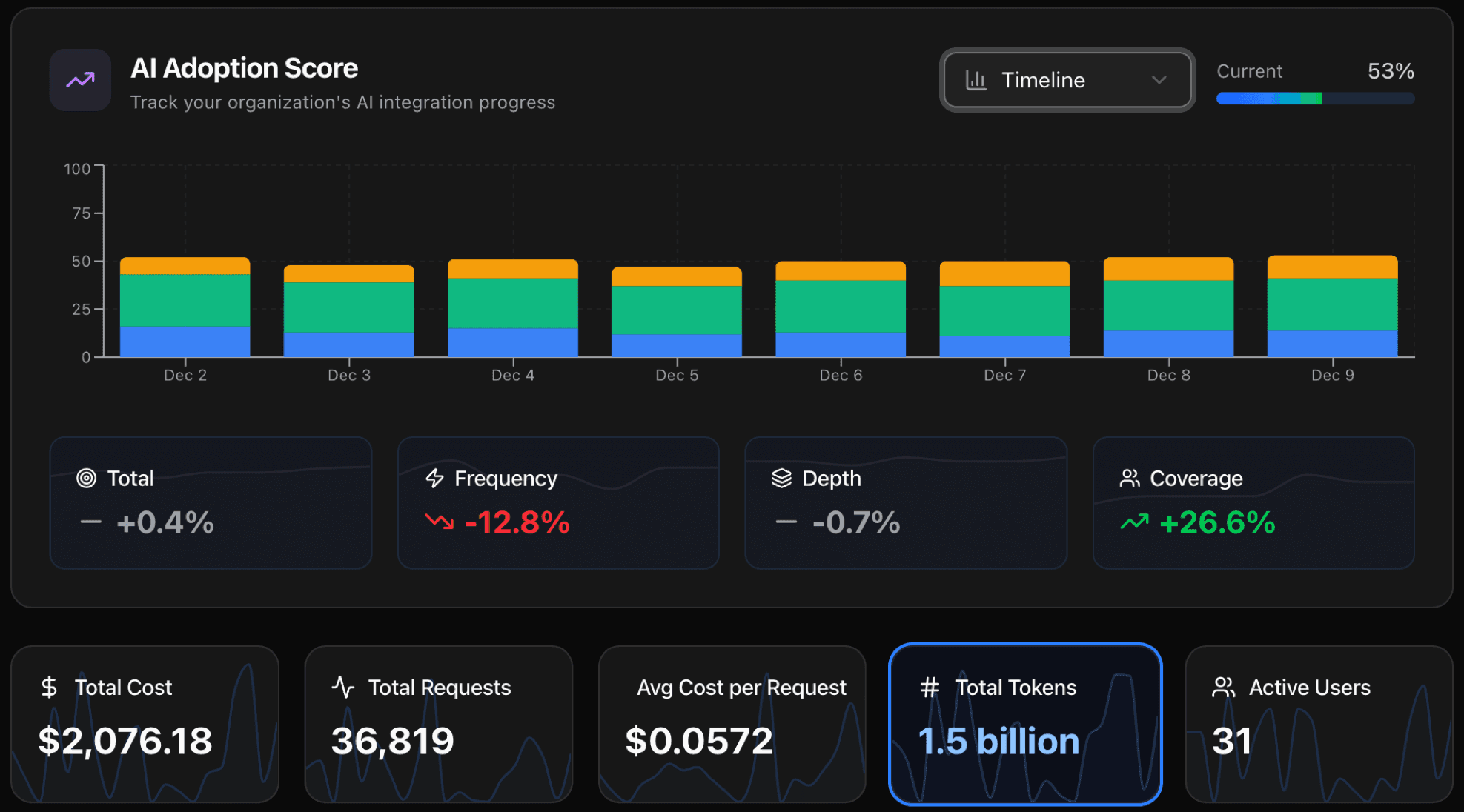 AI adoption score and management dashboard